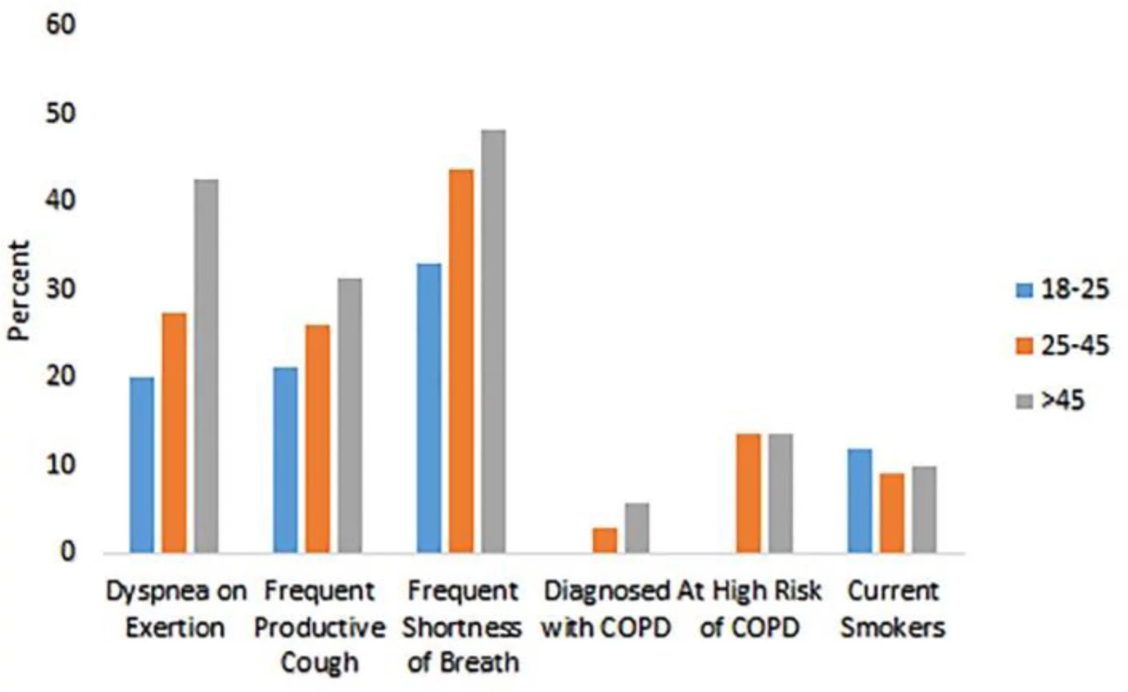 Figure 1. Prevalence of respiratory symptoms, current smoking, and COPD risk among adults aged 18 years and older across age categories