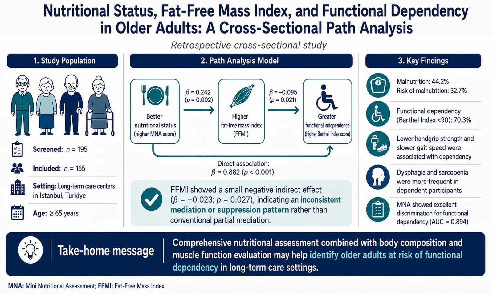 Graphical abstract from Clinical Interventions in Aging