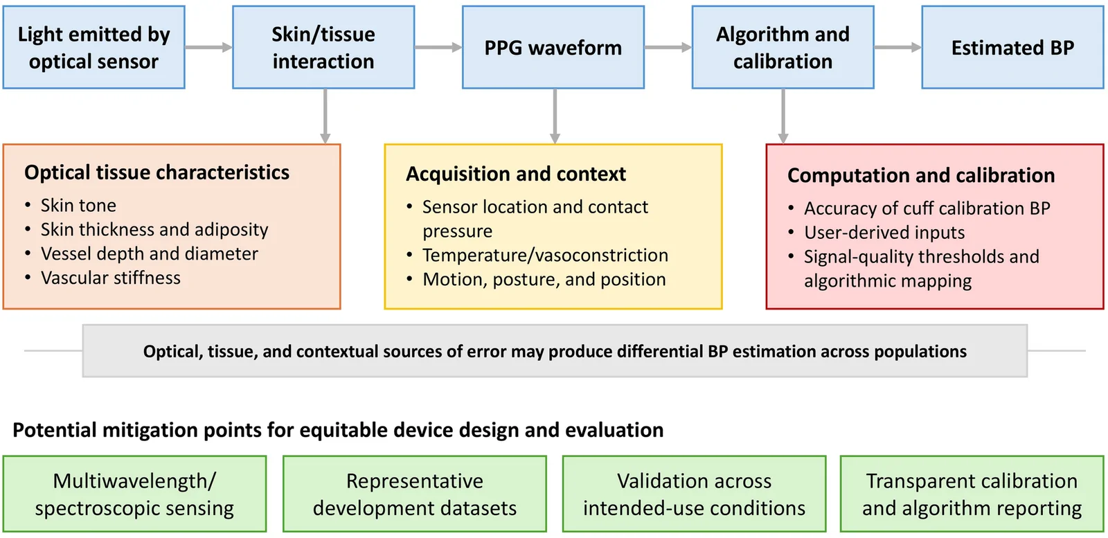 Fig. 1. Potential sources of differential error in photoplethysmography-based cuffless BP measurement