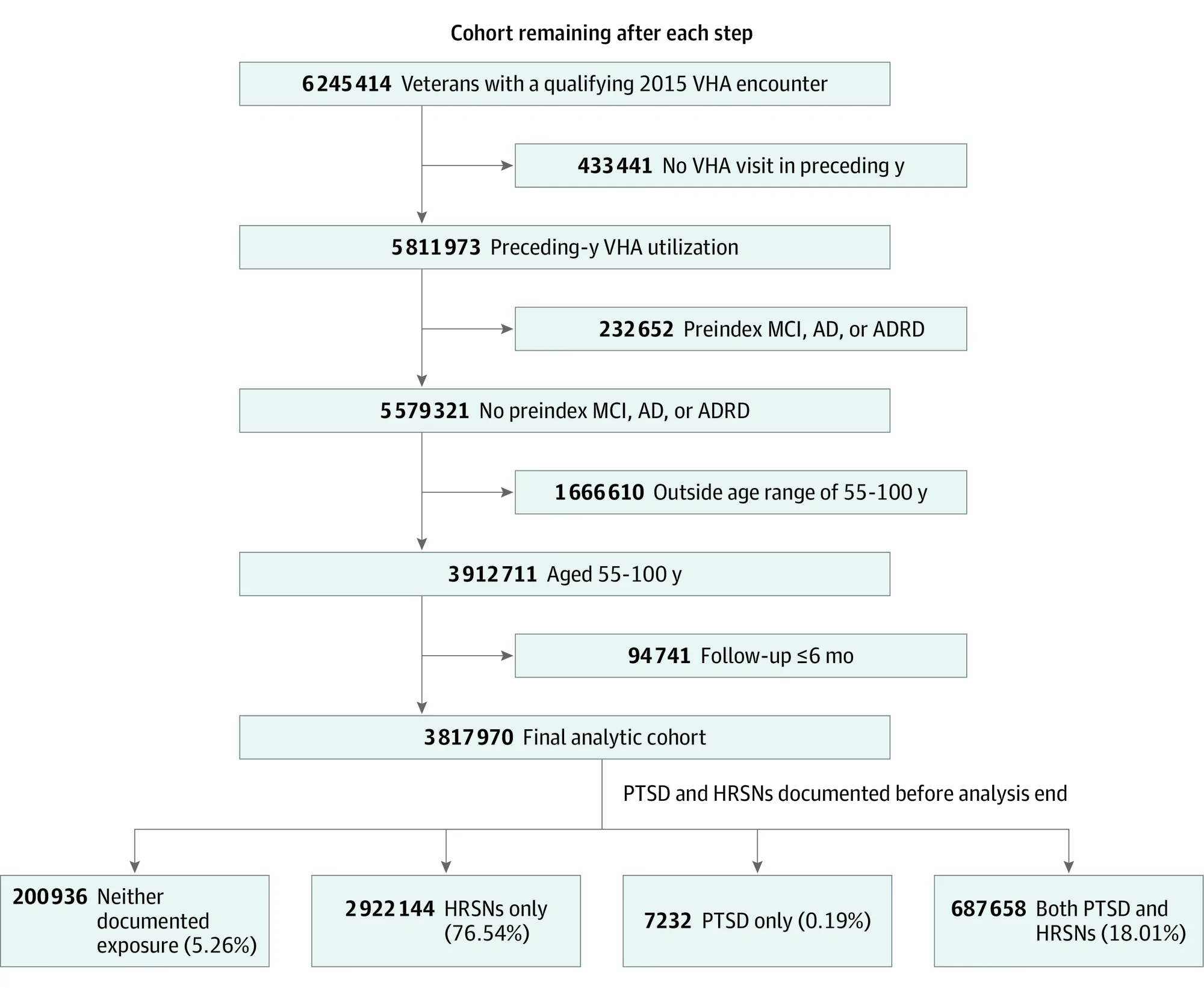 Figure 1. Flow of Veterans Through Cohort Selection and Classification by Documented Posttraumatic Stress Disorder (PTSD) and Health-Related Social Needs (HRSNs).