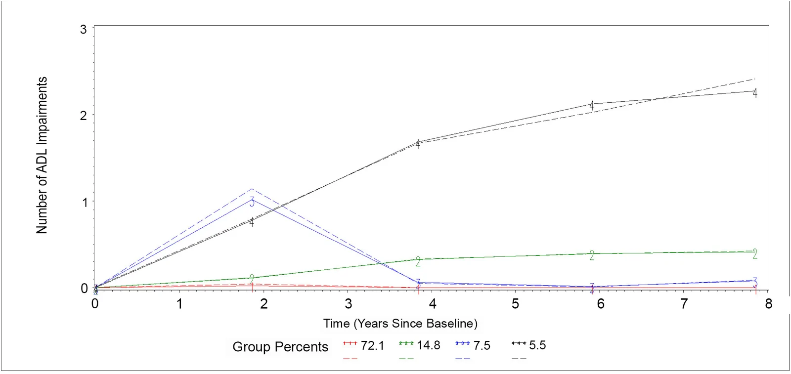 Fig 1. Group-Based Trajectory Model for Number of ADL Impairments.