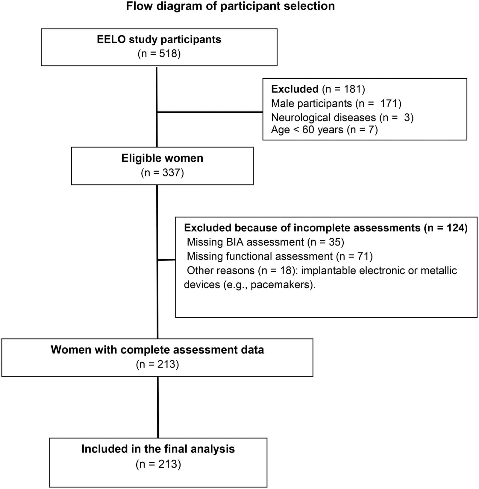 Figure 1 from Nutrition