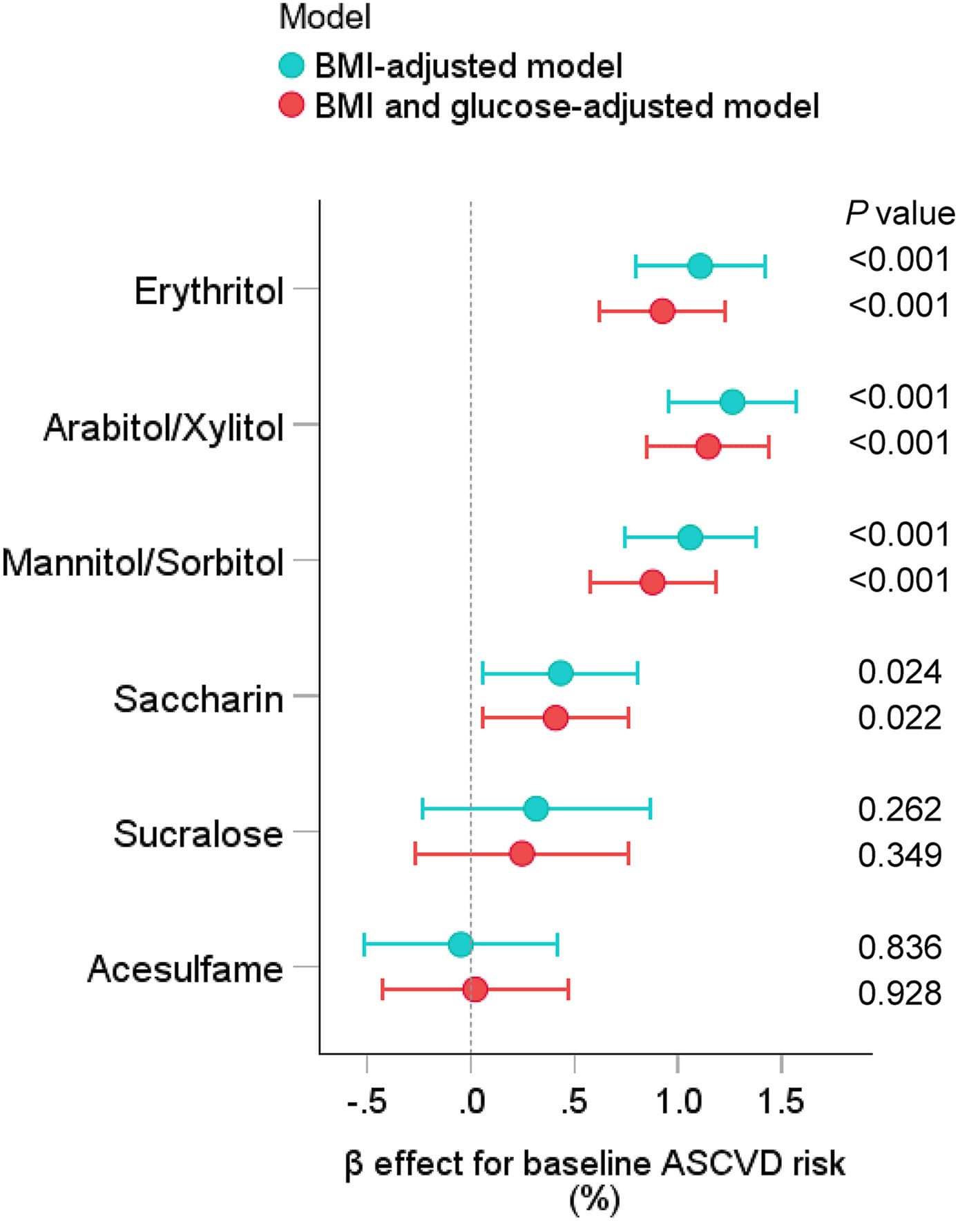 Figure 1 from The American Journal of Clinical Nutrition