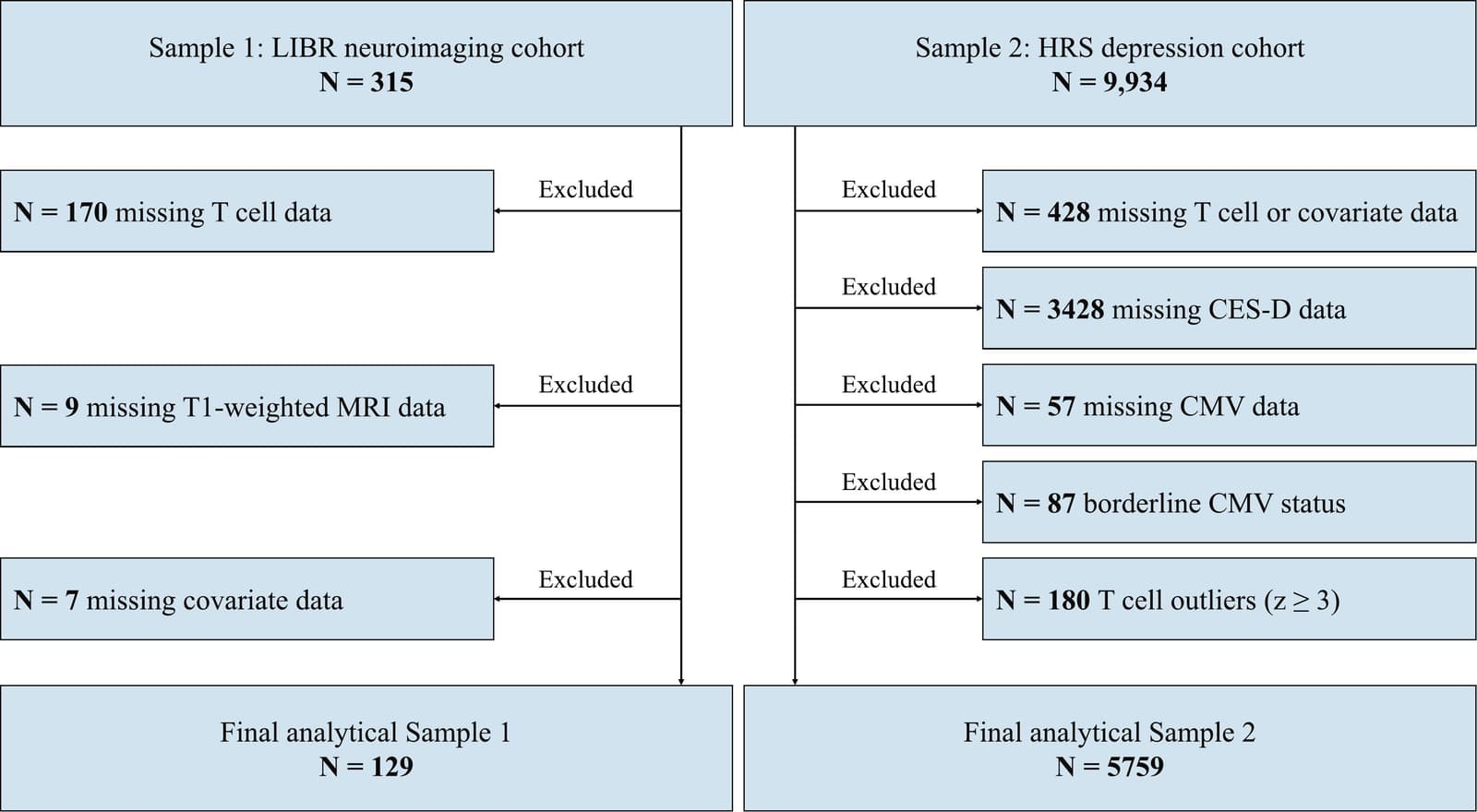 Figure 1 from Brain, Behavior, and Immunity