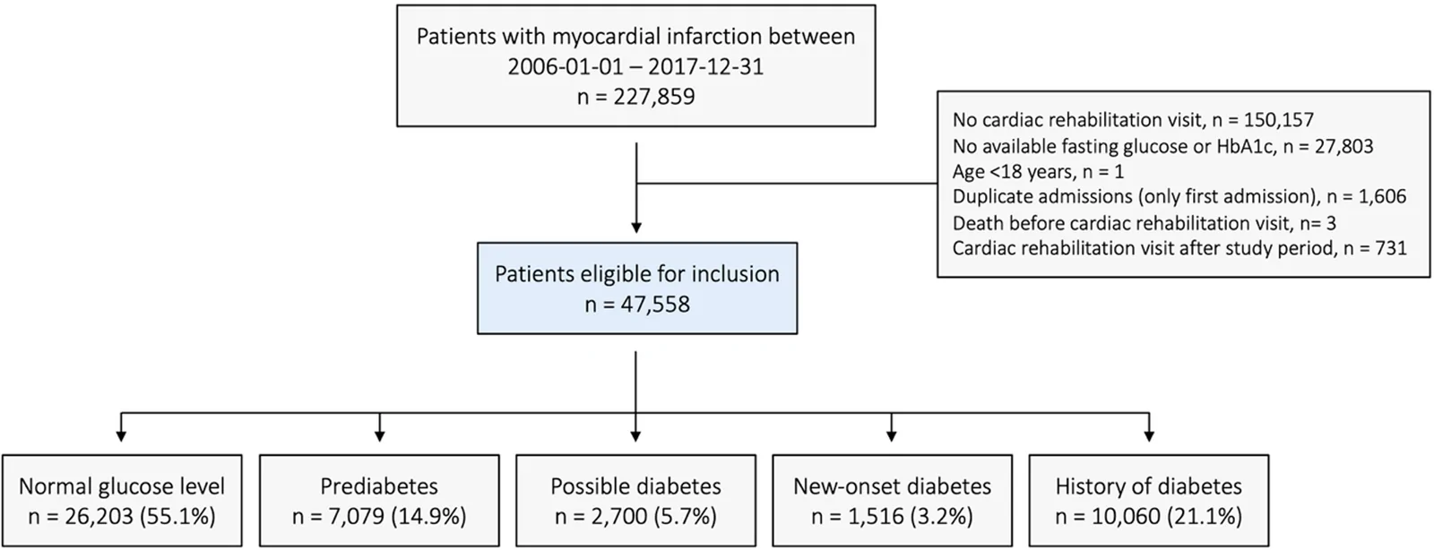 Figure 1. Patient inclusion flowchart.