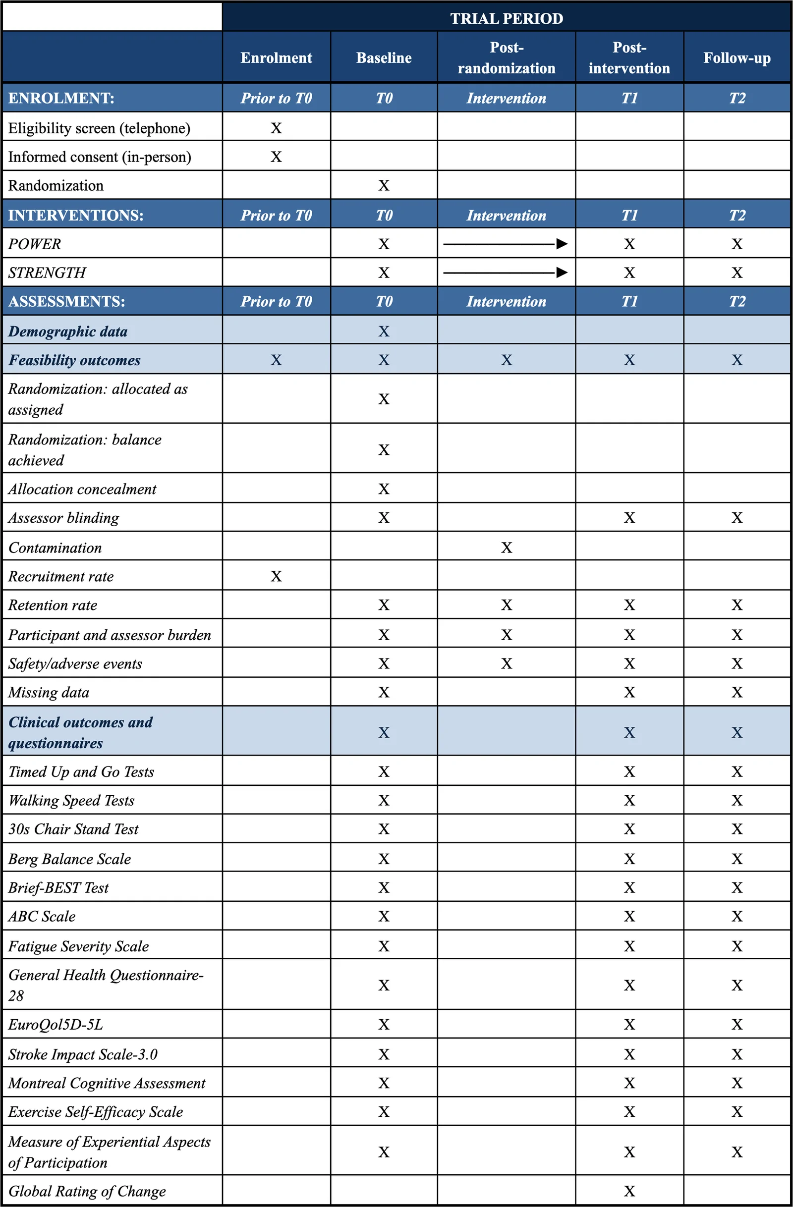 Figure 1. Participant timeline: schedule of enrolment, interventions and assessments.