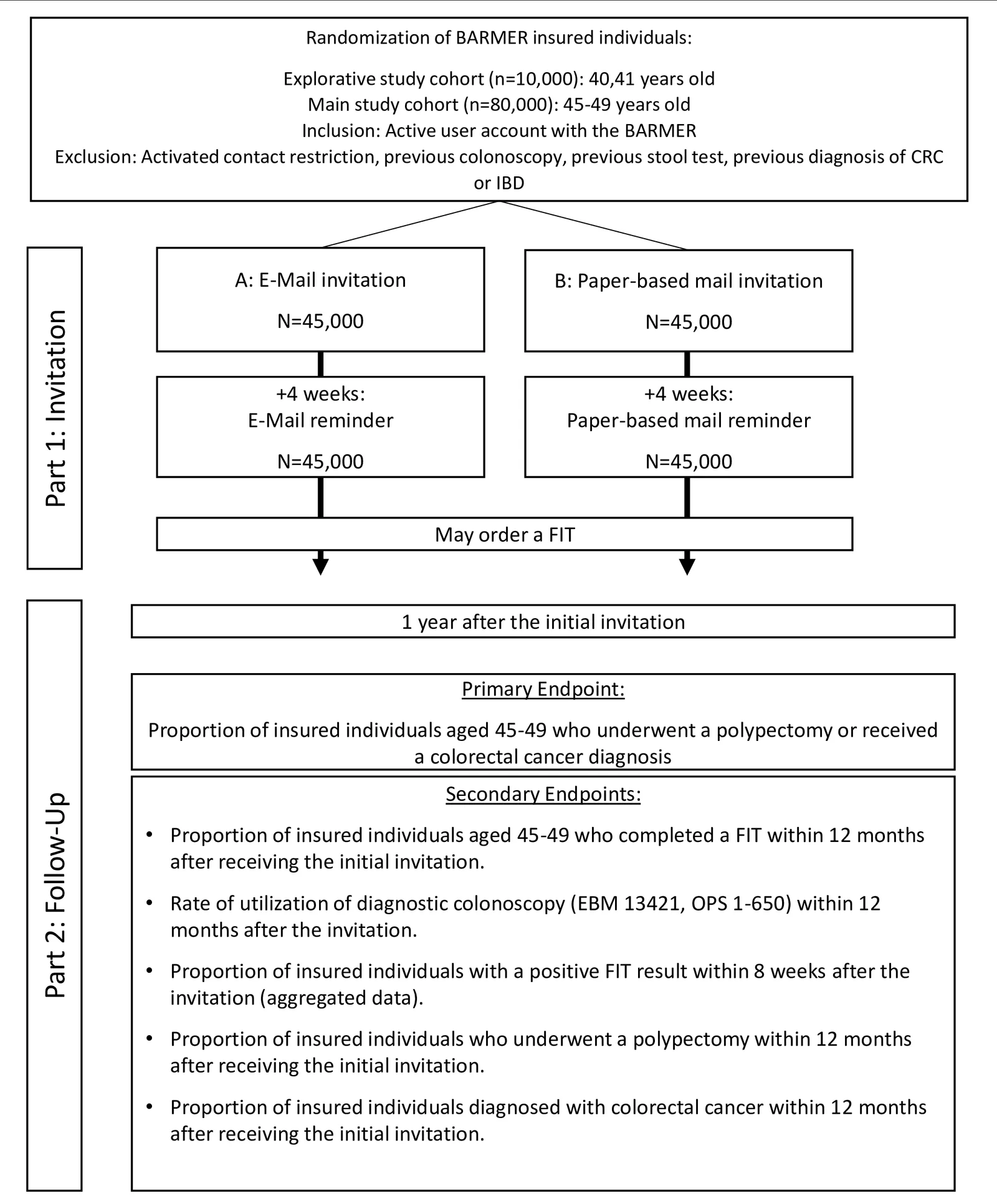 Figure 1. Study design and endpoints.