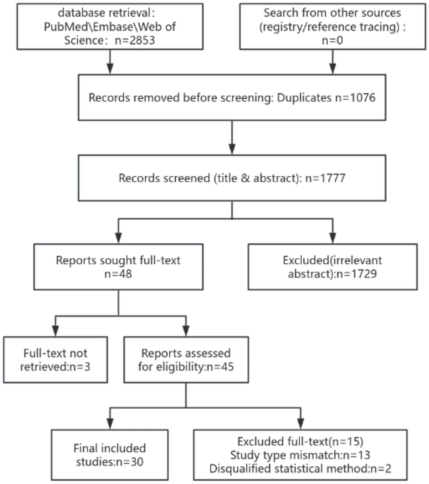 Fig. 1. Flowchart of literature screening