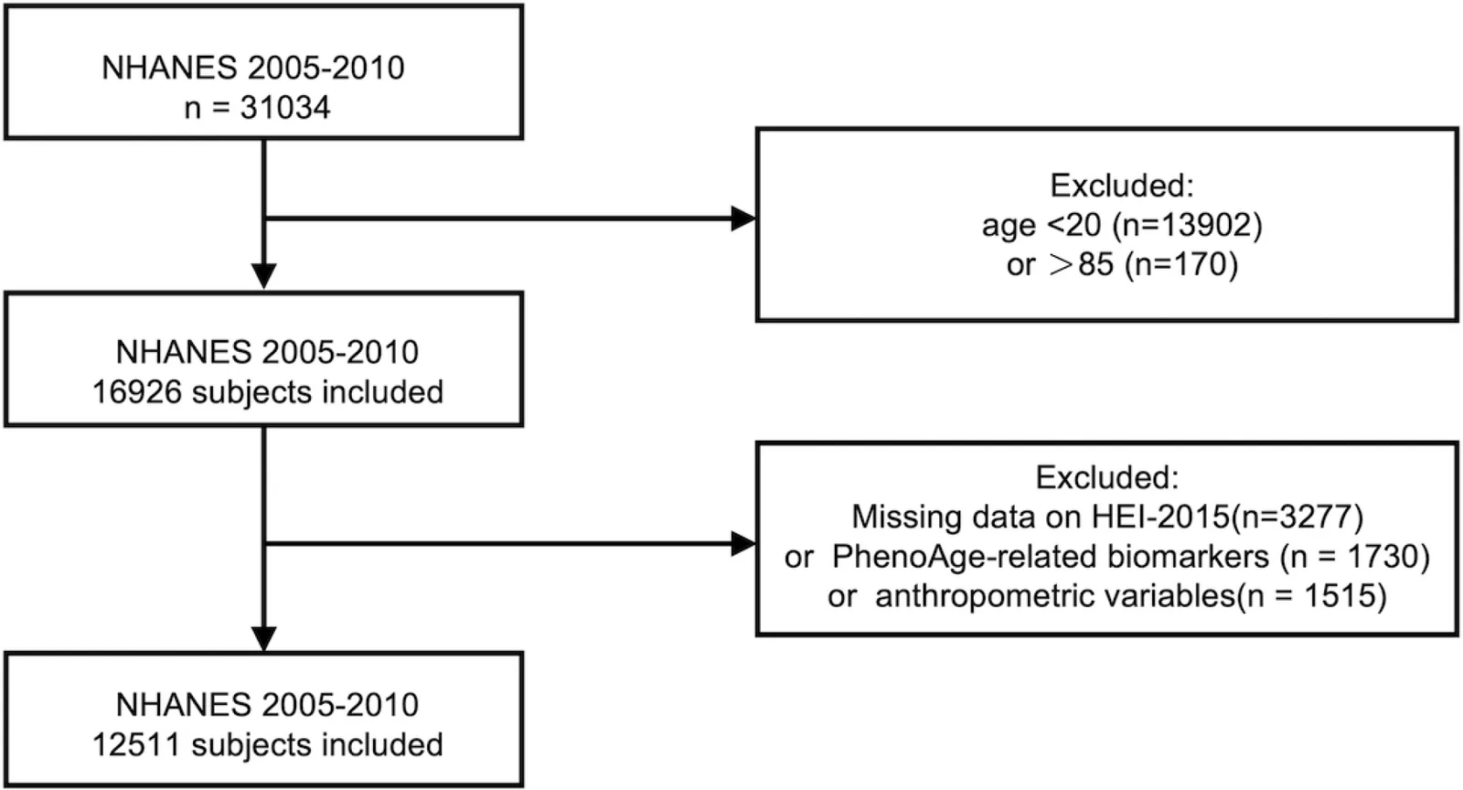 Figure 1. Flowchart of participant selection from NHANES 2005–2010.