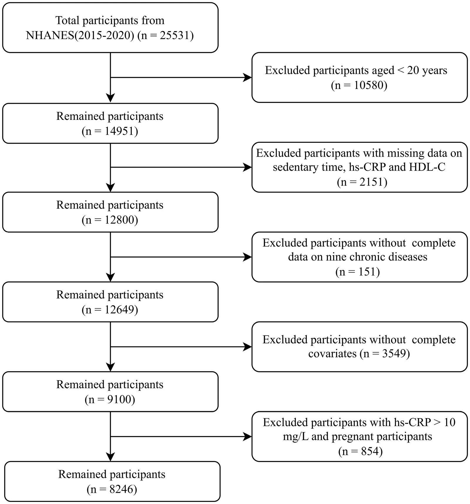 Figure 1. Flow diagram of participant selection.