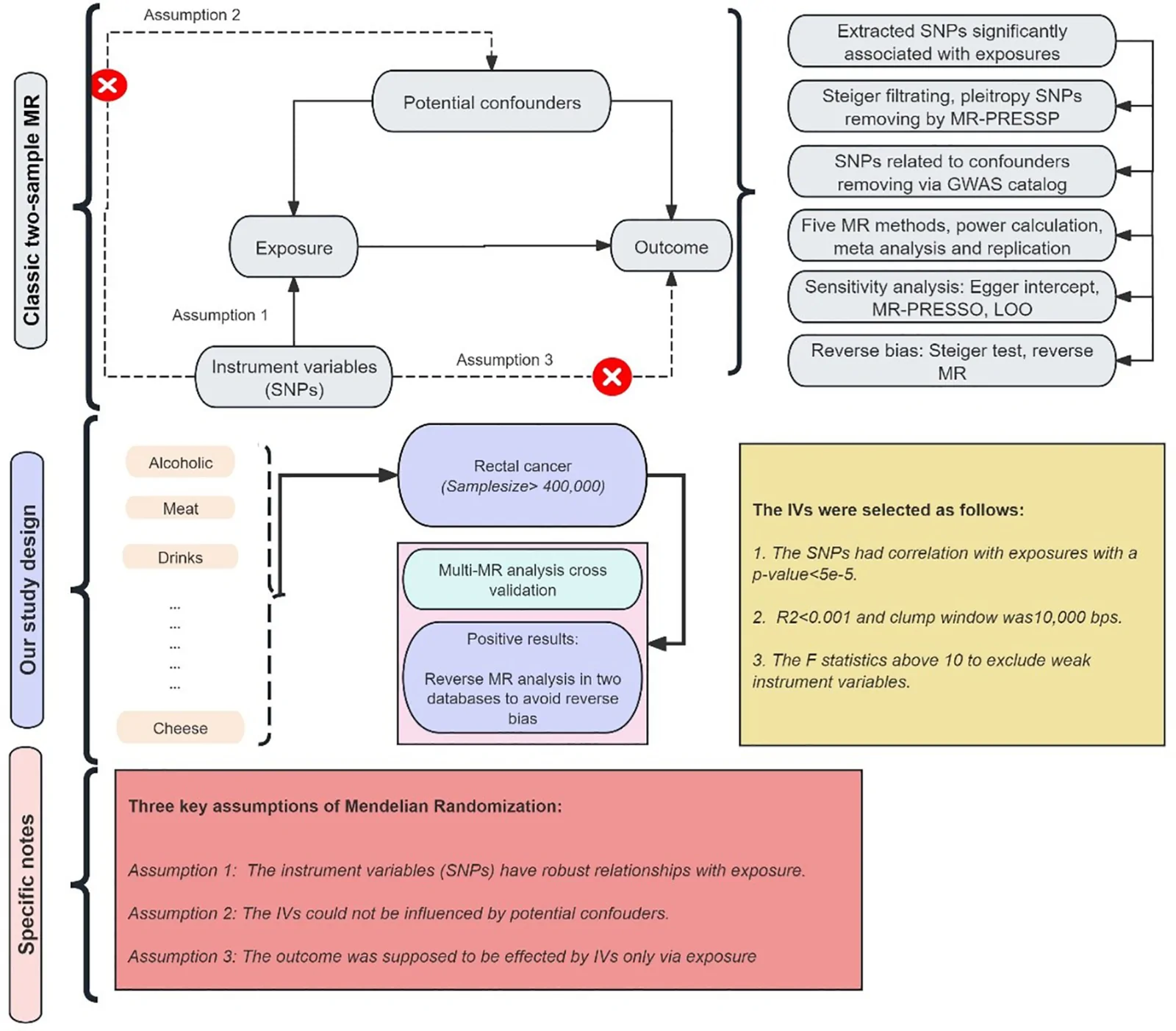 Figure 1. Diagram of work design and flow.