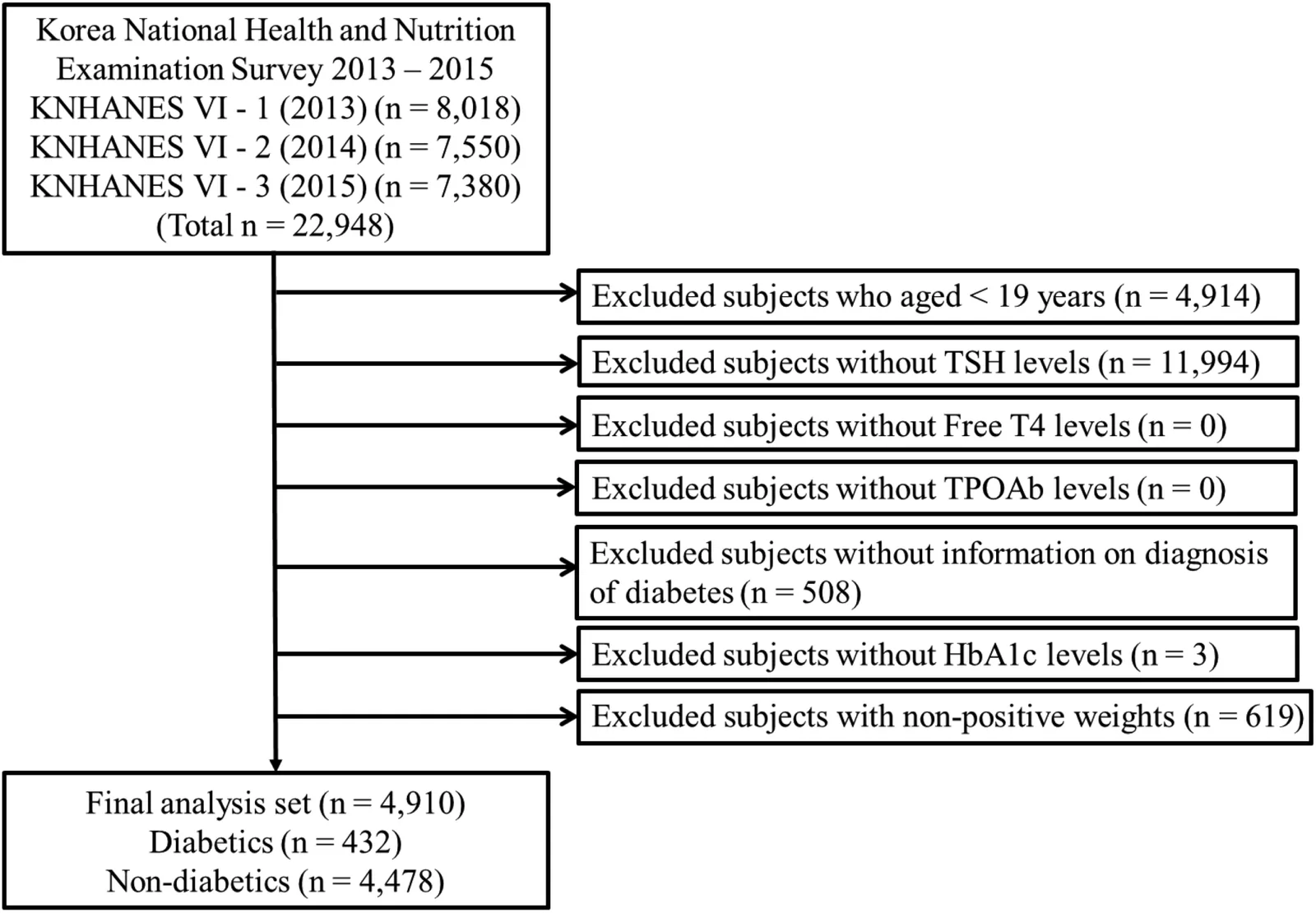 Figure 1. Flow chart of selecting study subjects from the Korea National Health and Nutrition Examination Survey 2013–2015.