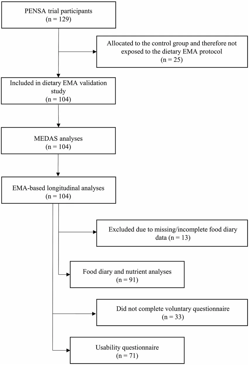 Figure 1. Participant flow diagram for the dietary EMA validation study.