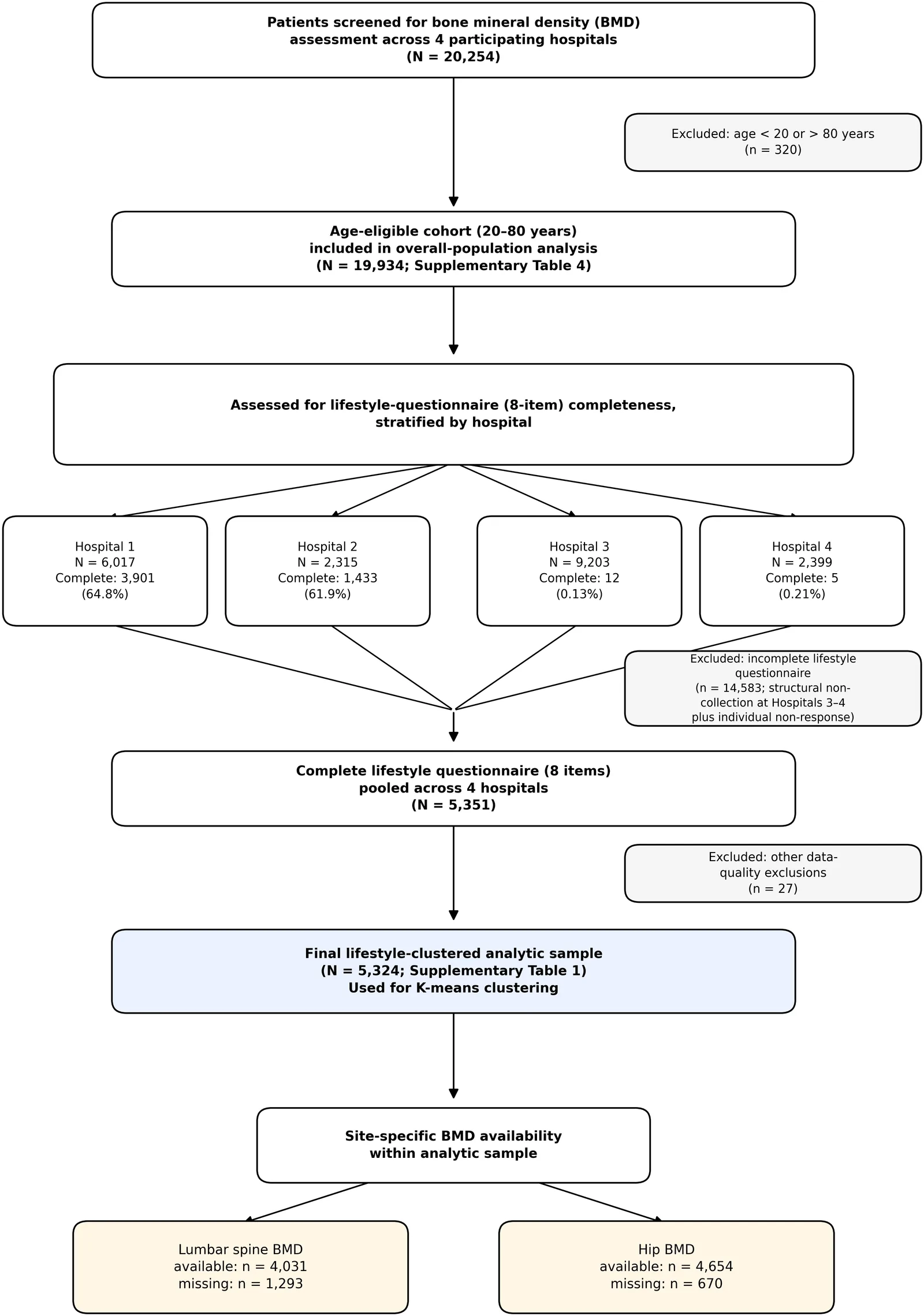 Figure 1. Participant flow diagram.