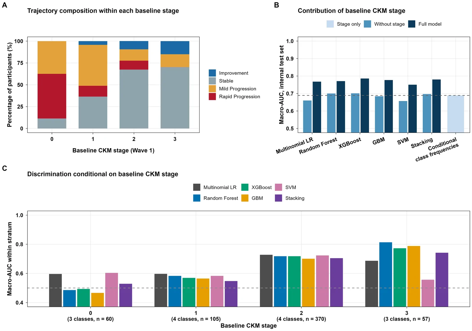 Figure 1. Dependence of model performance on baseline CKM stage.