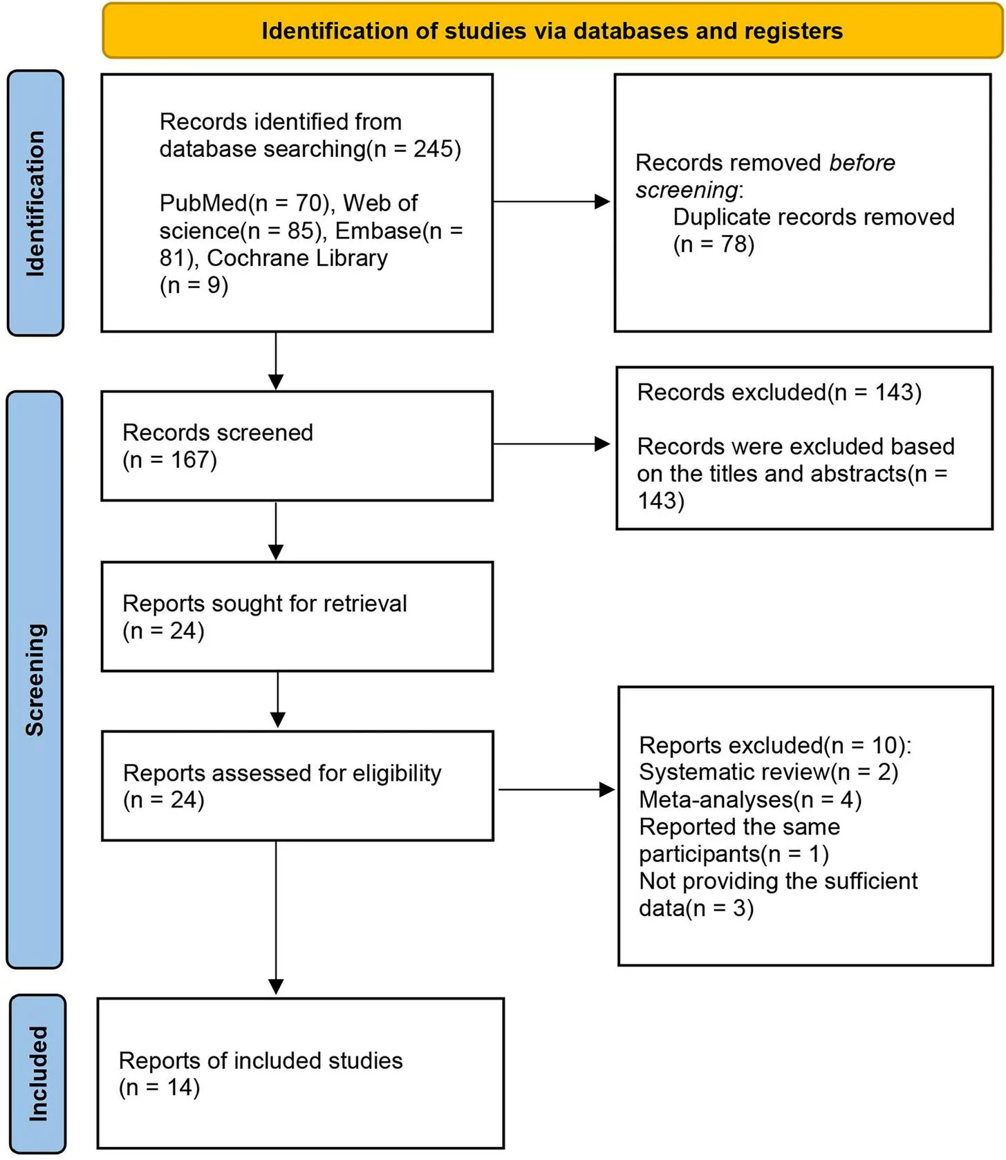 Figure 1. PRISMA flow diagram for new systematic reviews which included searches of data bases and registers only, the process of study selection.