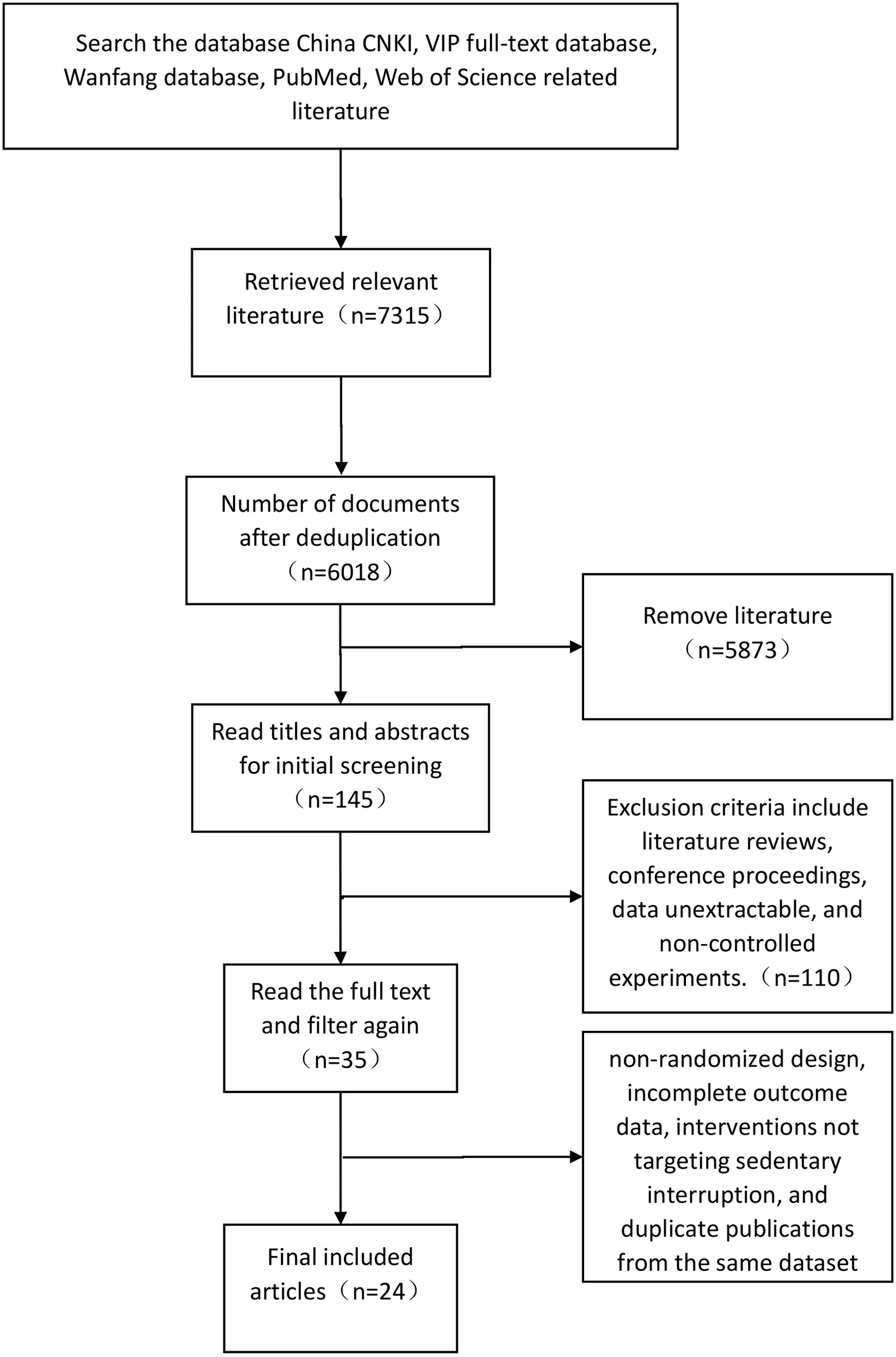Figure 1. Flowchart of literature screening.