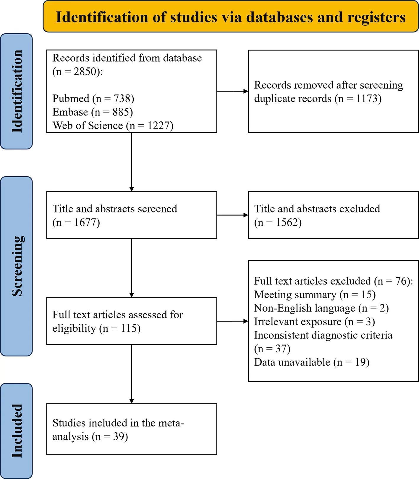 Figure 1. PRISMA flowchart for study selection: a priori dietary patterns and MetS.