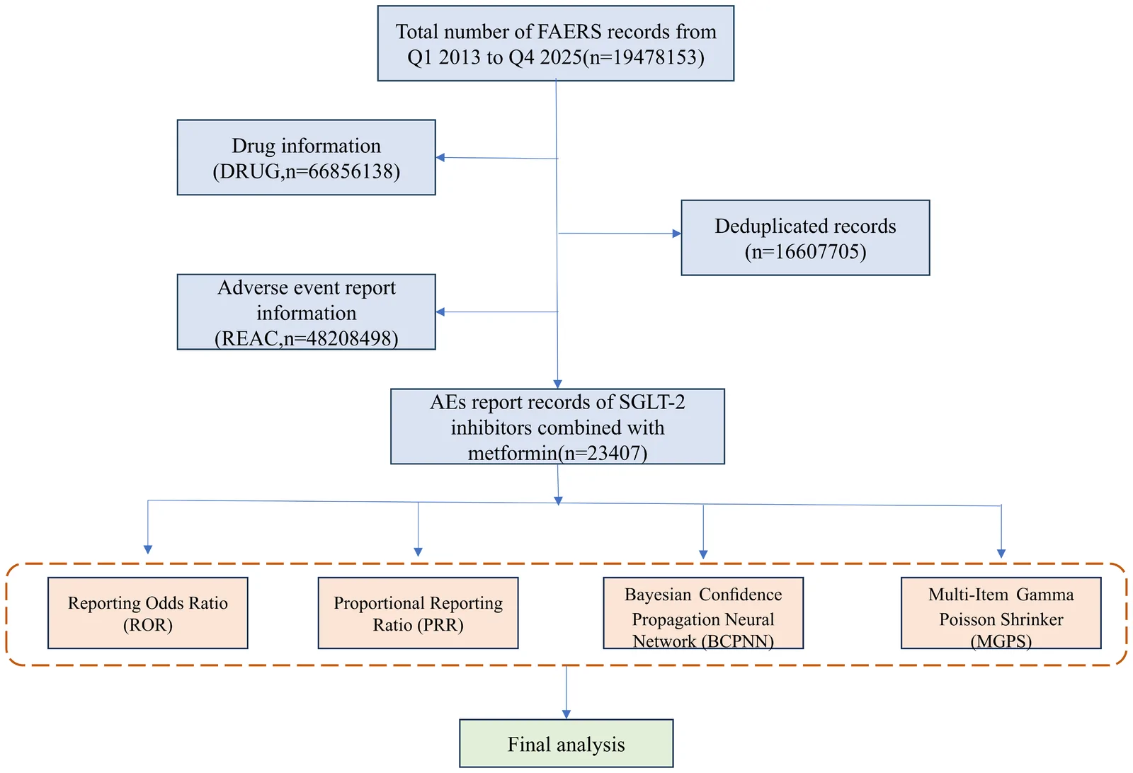Figure 1. Study flow diagram (FAERS data screening and cleaning process).