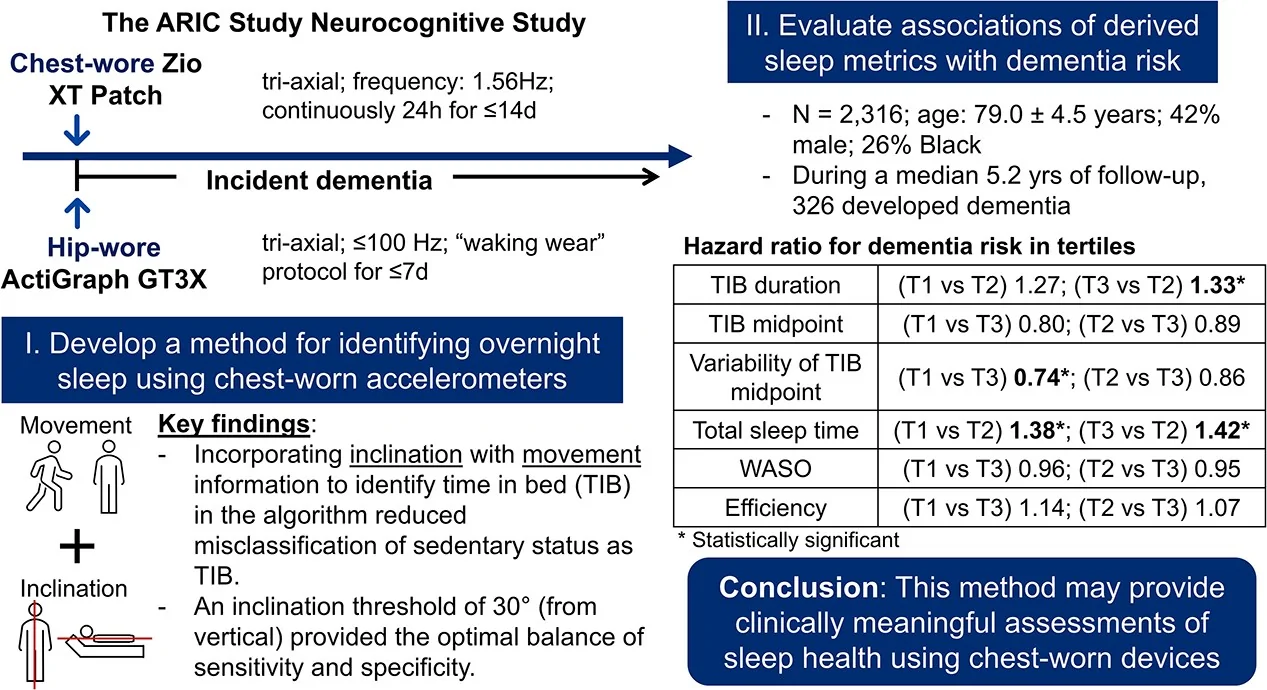 Graphical abstract from Sleep Advances