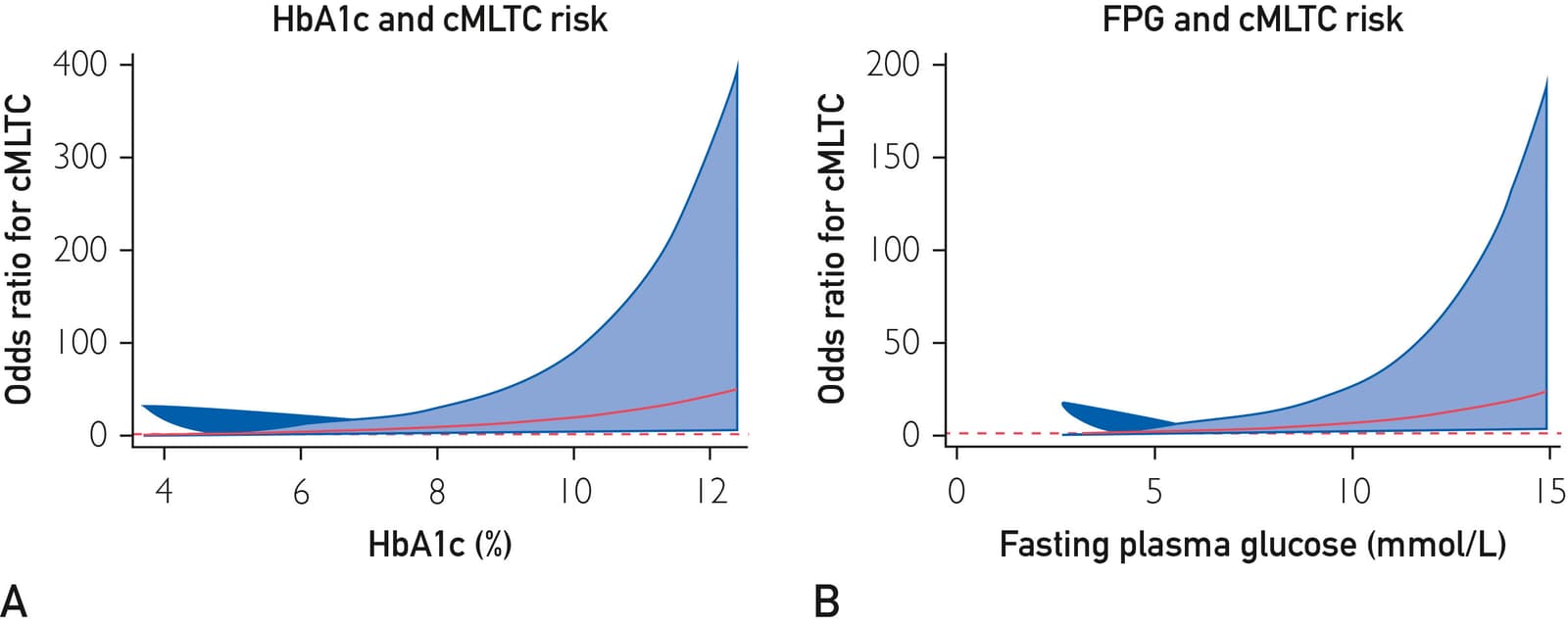Figure 1 from Mayo Clinic Proceedings Innovations, Quality & Outcomes
