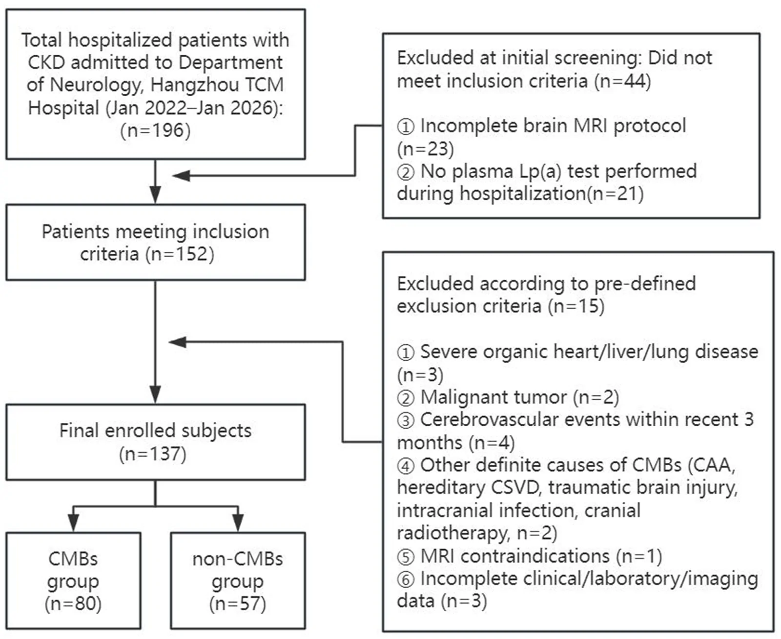 Figure 1. Flow chart of participant screening in this study.