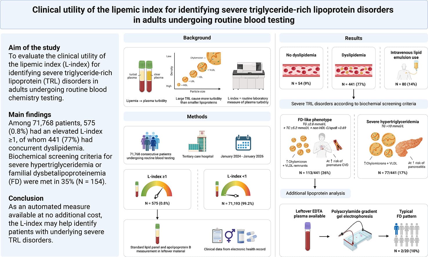 Graphical abstract from Clinica Chimica Acta; International Journal of Clinical Chemistry