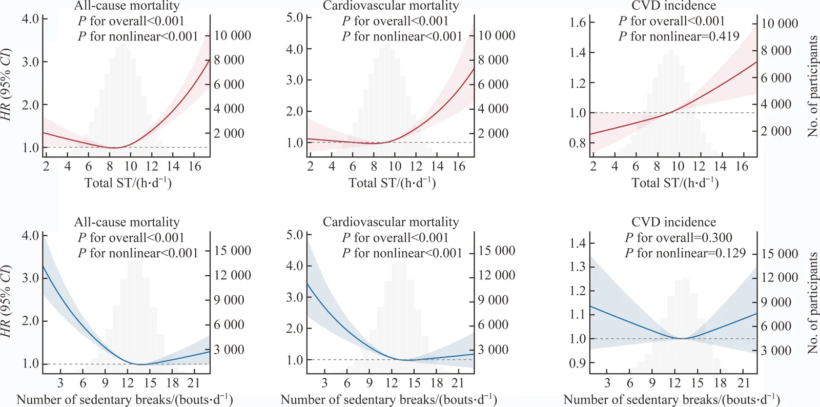 Figure 1. Dose-response relationships of total ST and number of sedentary breaks with all-cause mortality, cardiovascular mortality, and CVD incidence using restricted cubic splines.