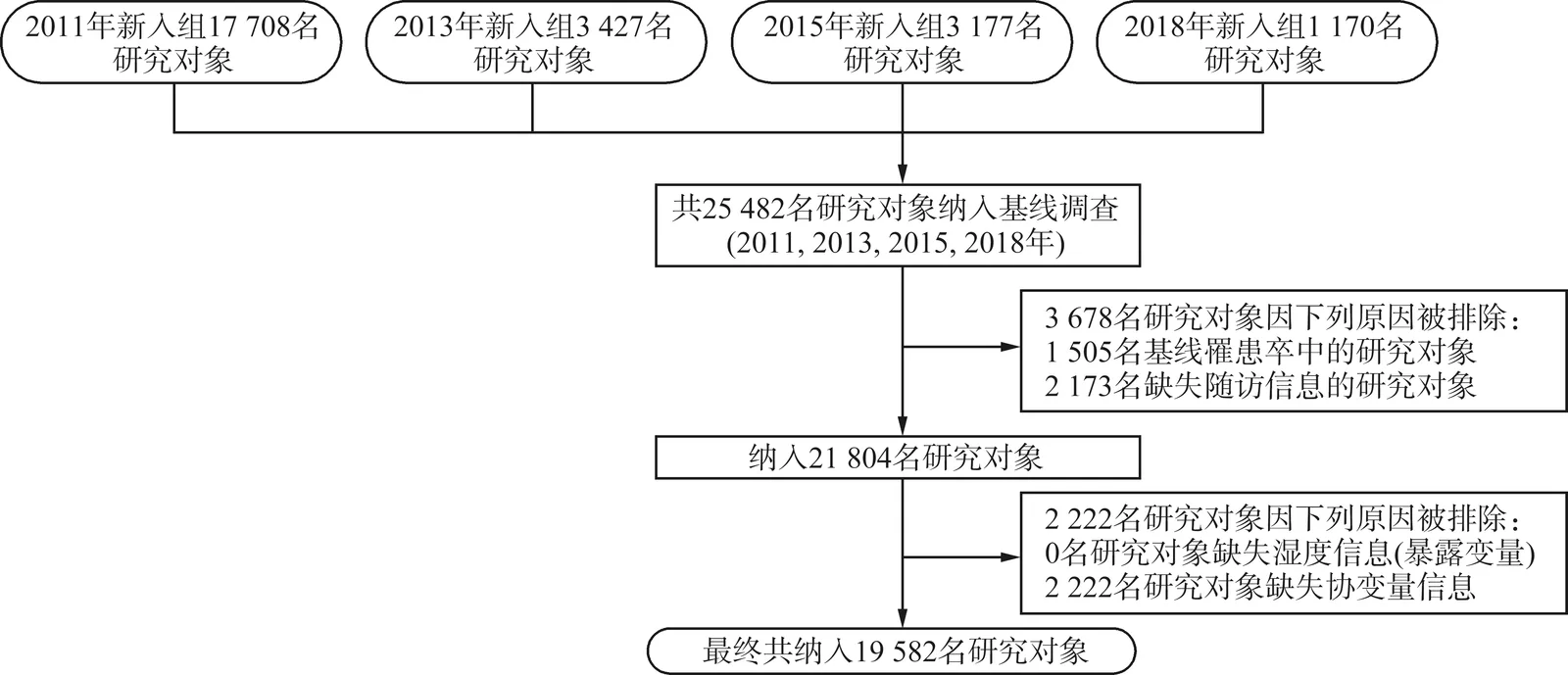 图1. CHARLS动态入组队列研究对象纳入与排除流程图 Figure 1 Flowchart of participant inclusion and exclusion in the dynamic enrollment cohort of CHARLS CHARLS: China Health and Retirement Longitudinal Study.