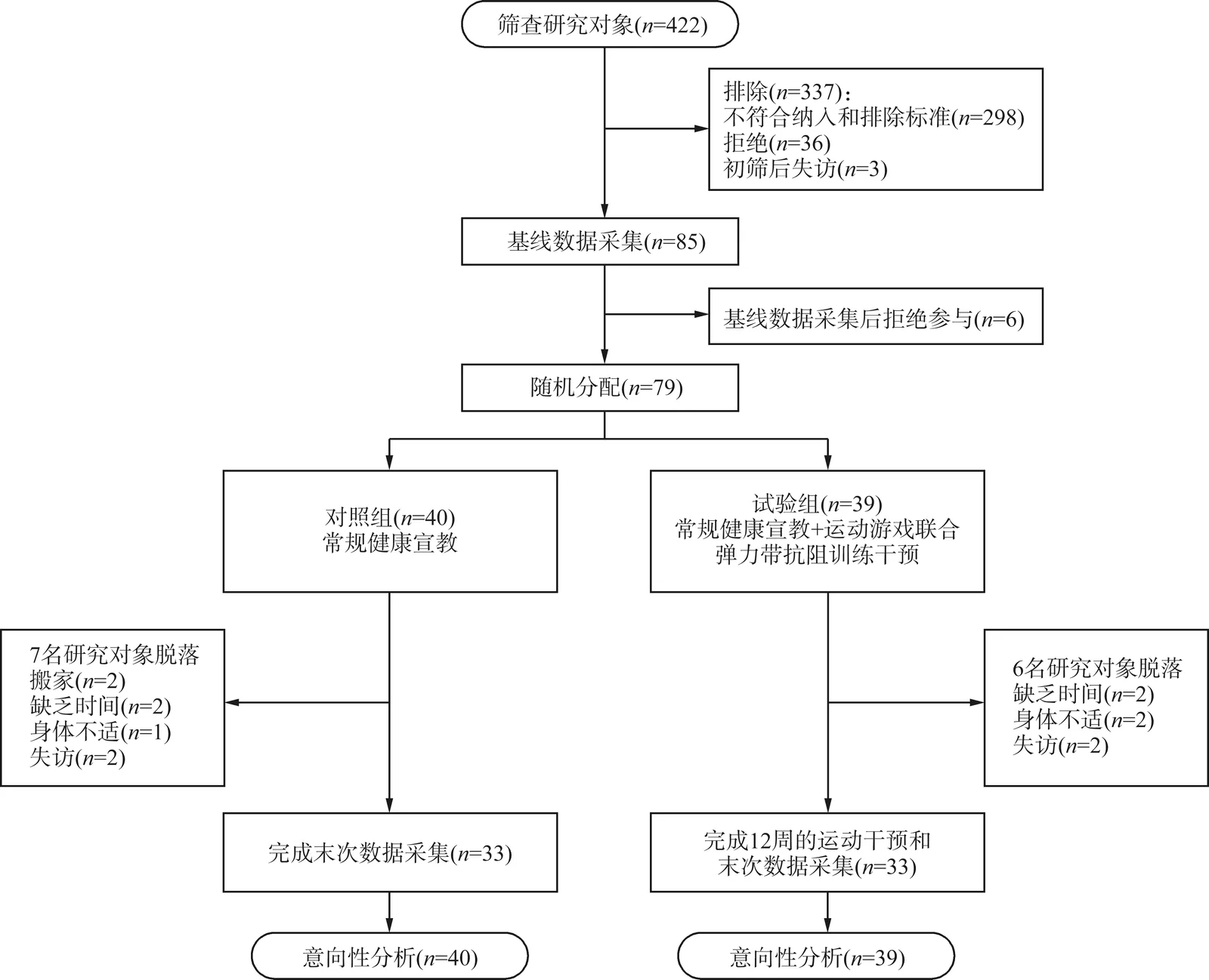 图1. 研究对象参与流程图 Figure 1 Flowchart of participant enrollment and allocation