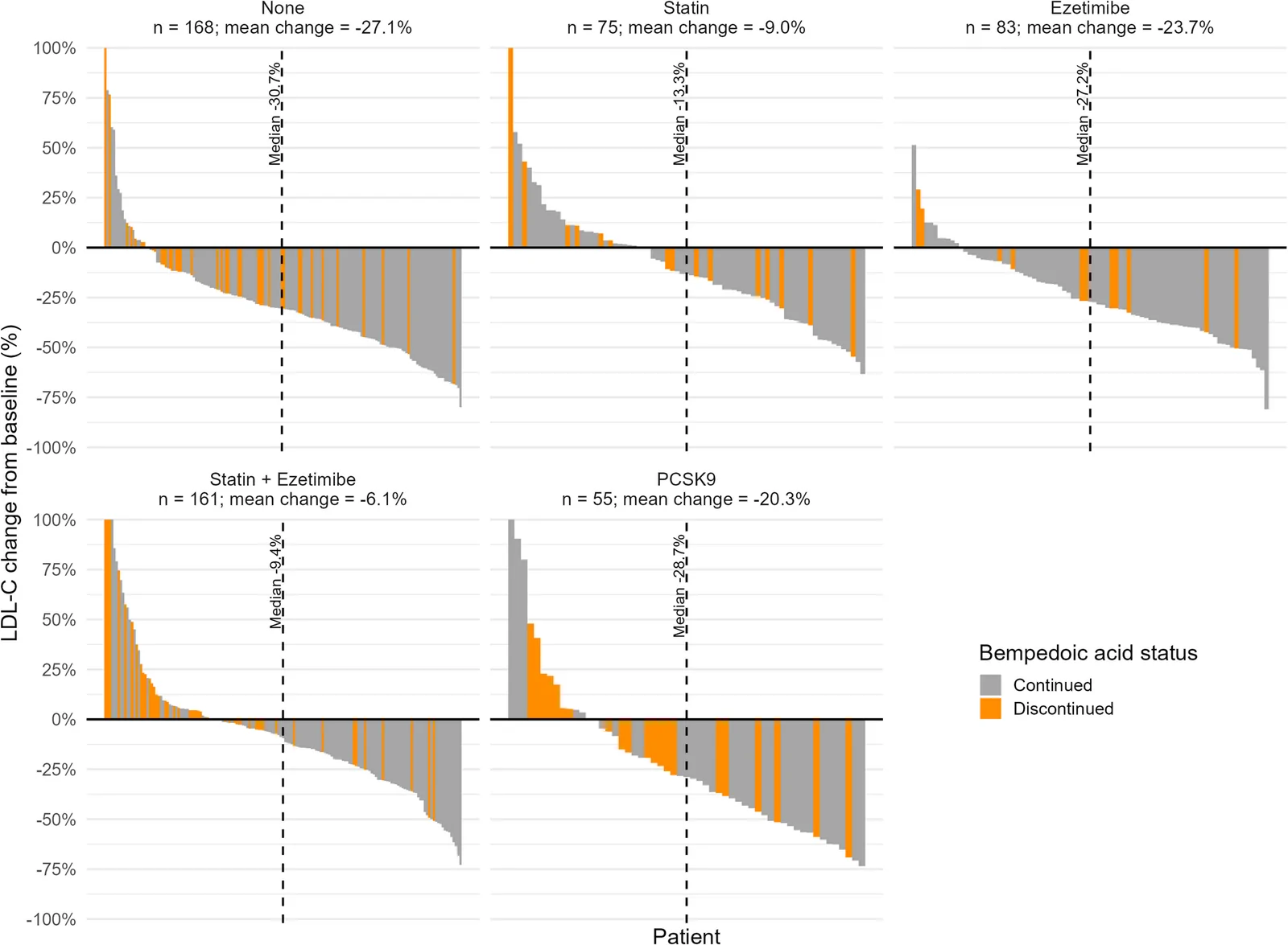 Fig. 1. Individual percentage change in LDL-C from baseline to follow-up according to concomitant lipid-lowering therapy.