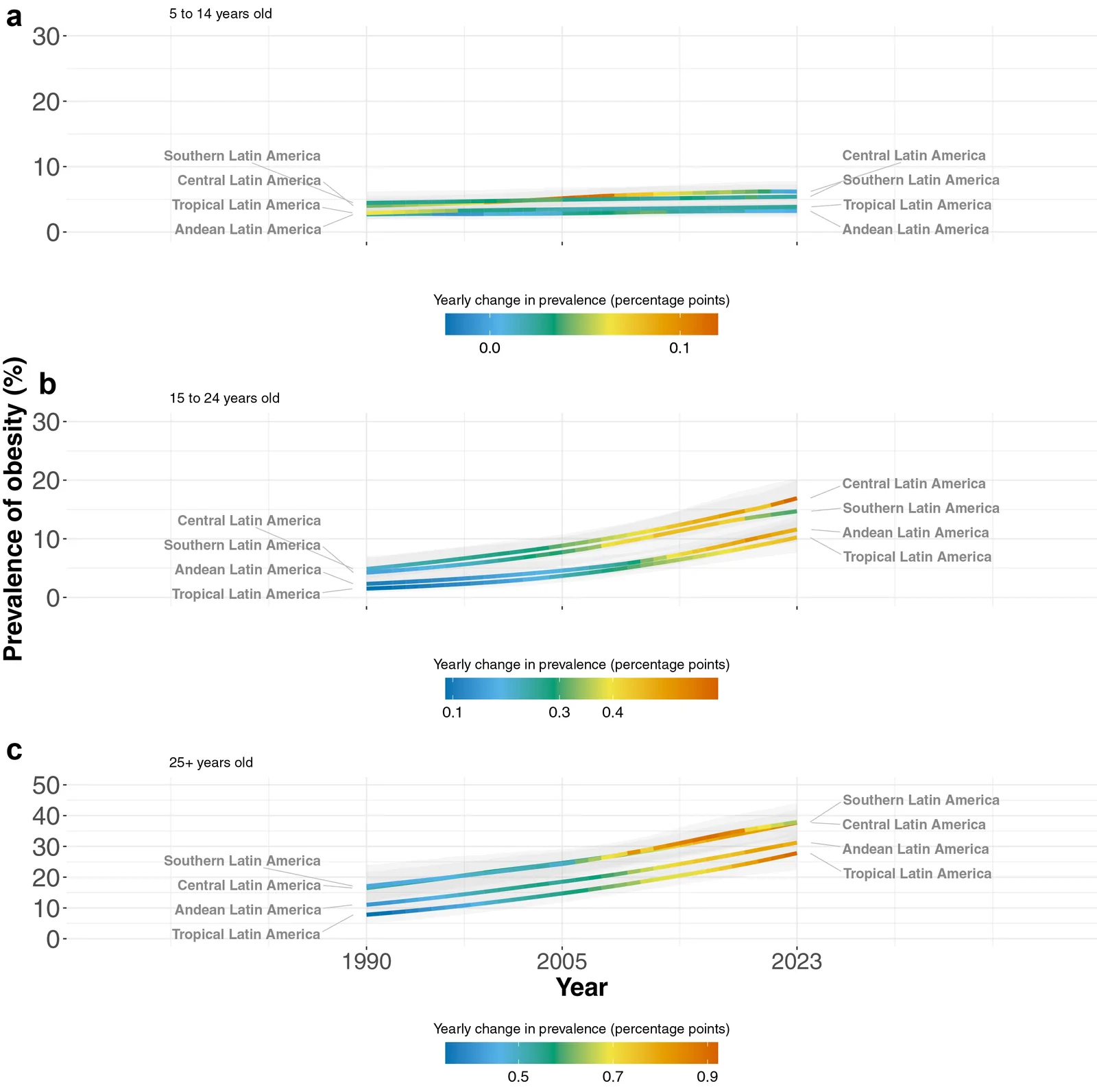 Fig. 1. Age-standardised prevalence of obesity by age group and region in Latin America.