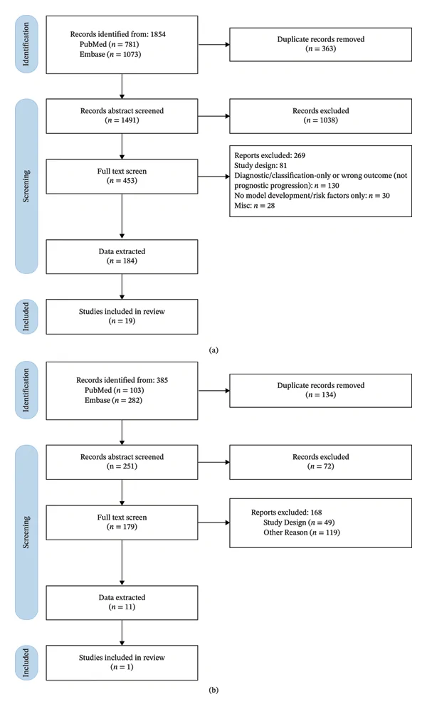 Figure 1. (a) PRISMA flow diagram for the initial search (5 April 2022).