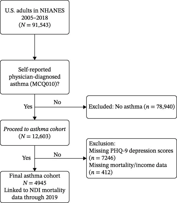 Figure 1. Flowchart of participant selection from NHANES 2005–2018.