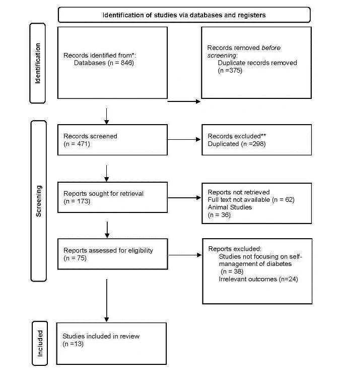 Figure 1. PRISMA flowchart for study selection
