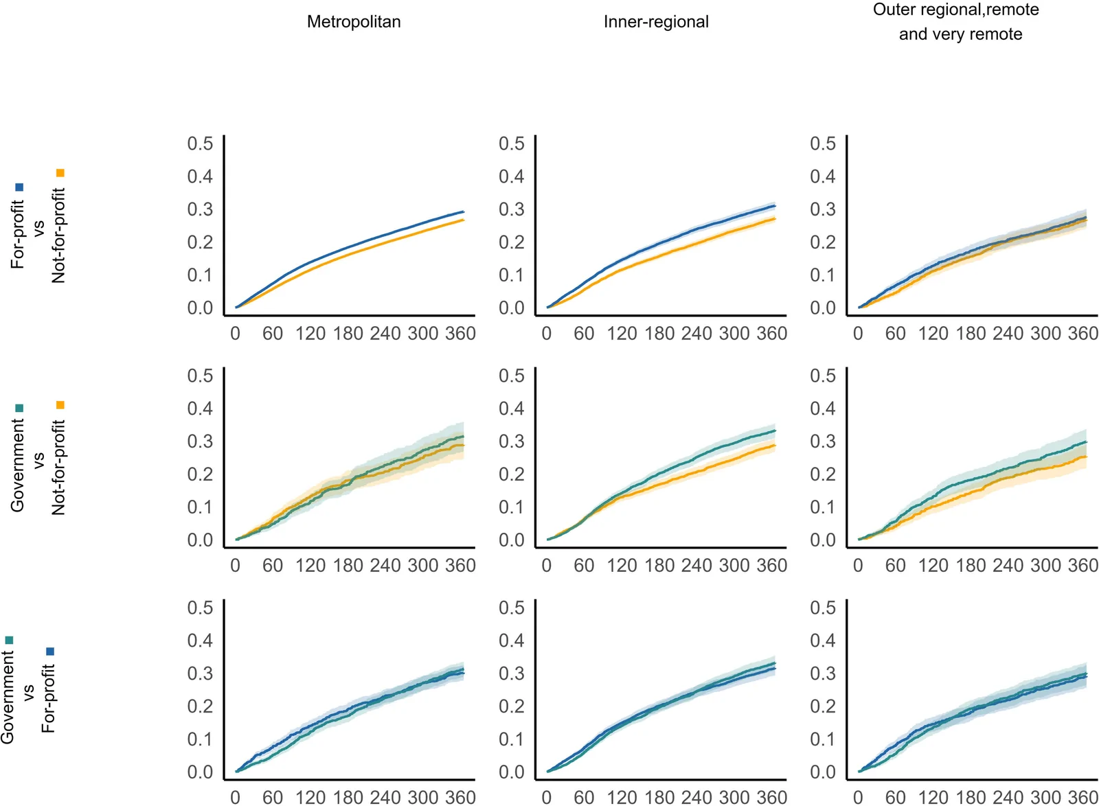 Figure 1. Cumulative incidence for risk of mortality.