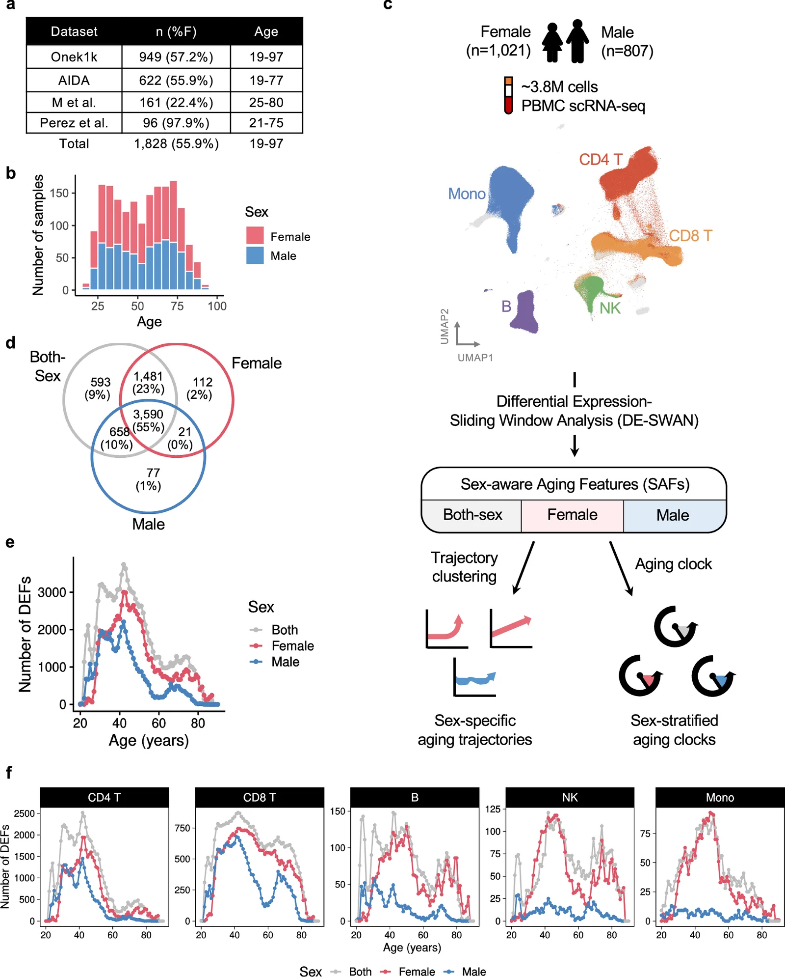 Fig. 1. Nonlinear dynamics of aging captured at single-cell resolution.