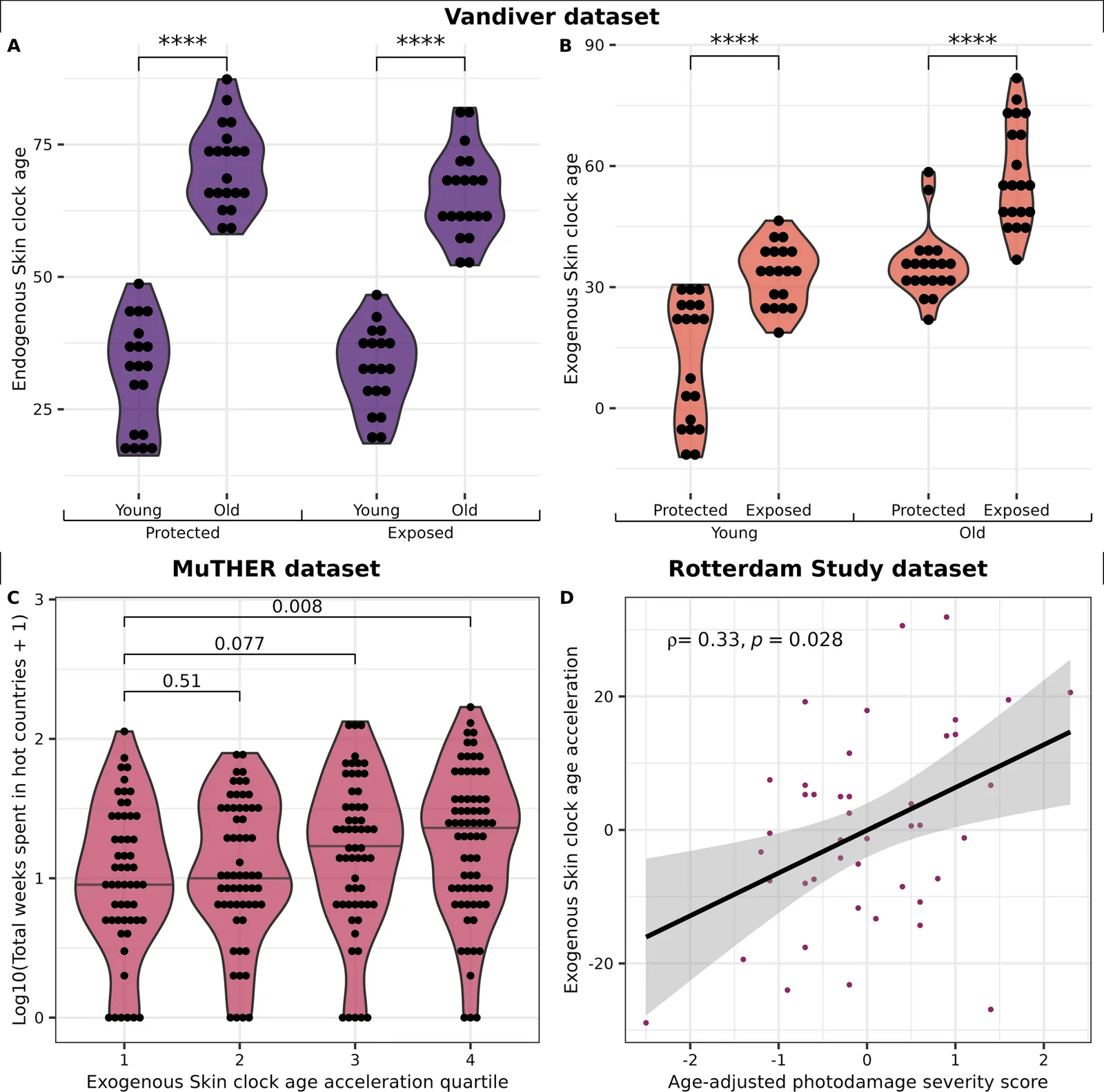 Fig. 1. Validation of the Endogenous and Exogenous Skin Ageing epigenetic clocks.