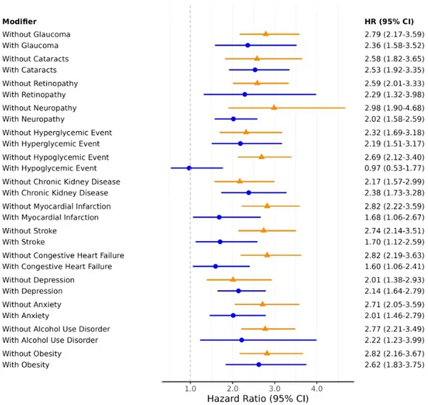 Figure 1. Associations and 95% confidence intervals of type 1 diabetes (T1DM) with dementia risk by modifier status.
