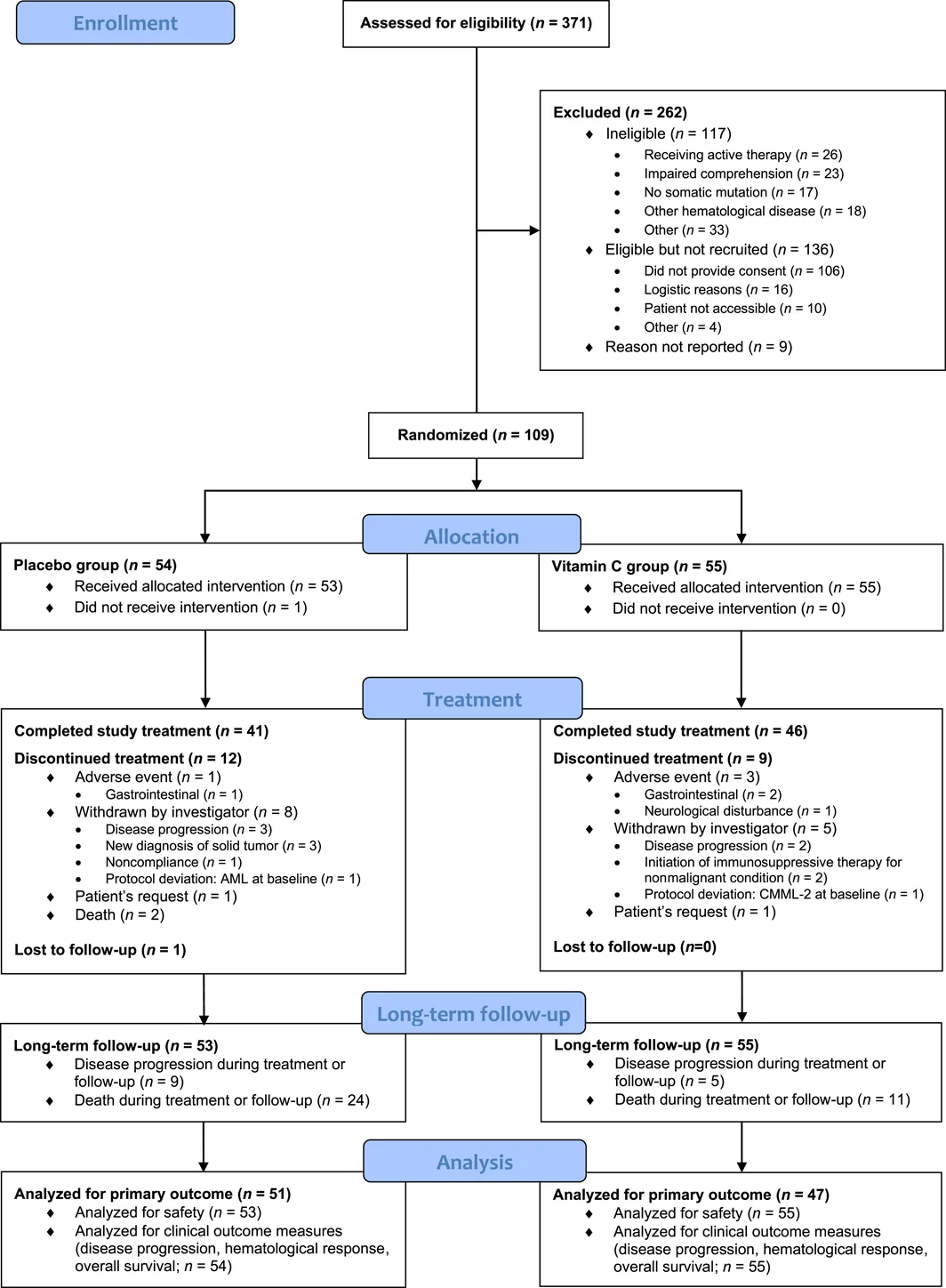 Figure 1. EVITA trial profile. Screening, randomization, treatment, long‐term follow‐up, and analysis in the EVITA study.