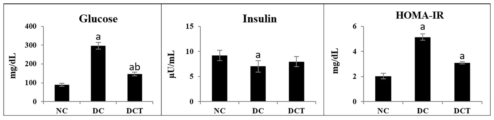 Figure 1. The chart displays the effects of type 2 diabetes and exercise on fasting blood insulin, glucose and homeostatic Model Assessment for Insulin Resistance (HOMA-IR).
