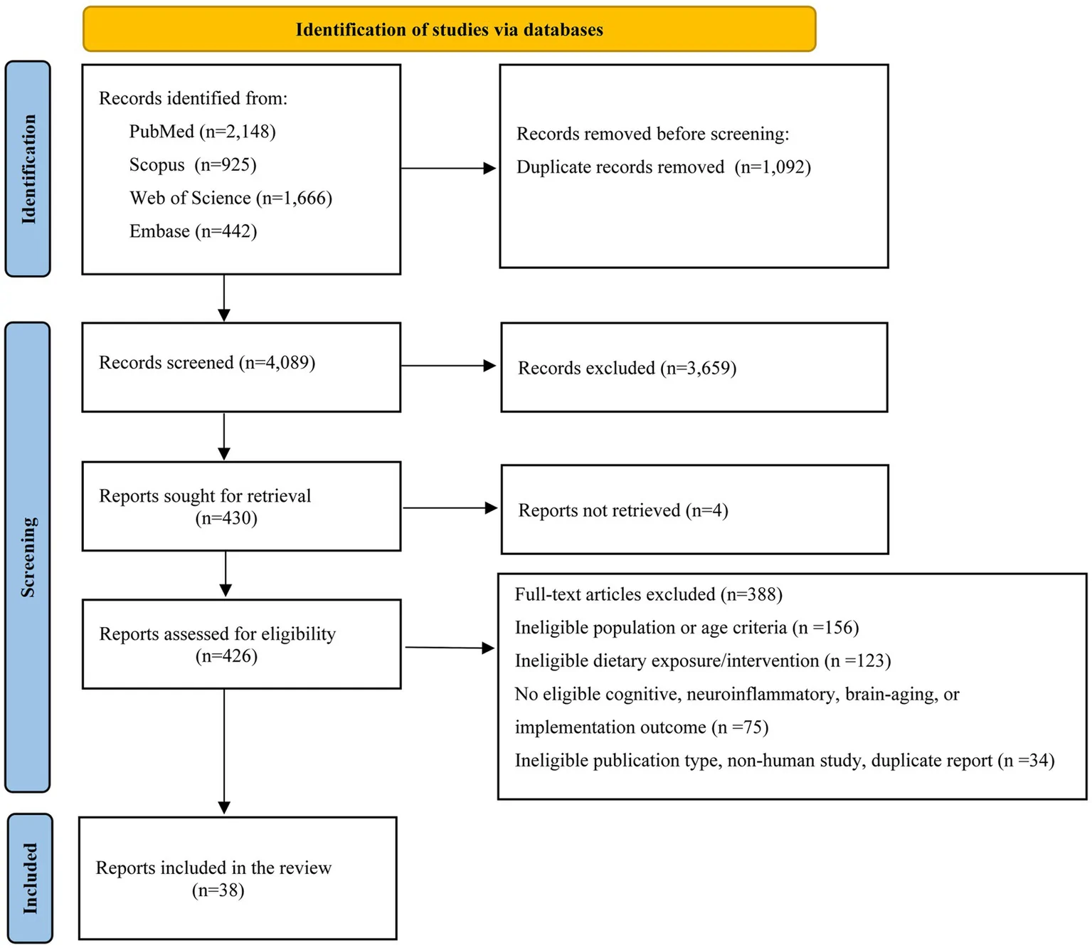 Figure 1. Preferred Reporting Items for Systematic Reviews and Meta-Analyses Extension for Scoping Reviews (PRISMA-ScR) flow diagram of study selection.