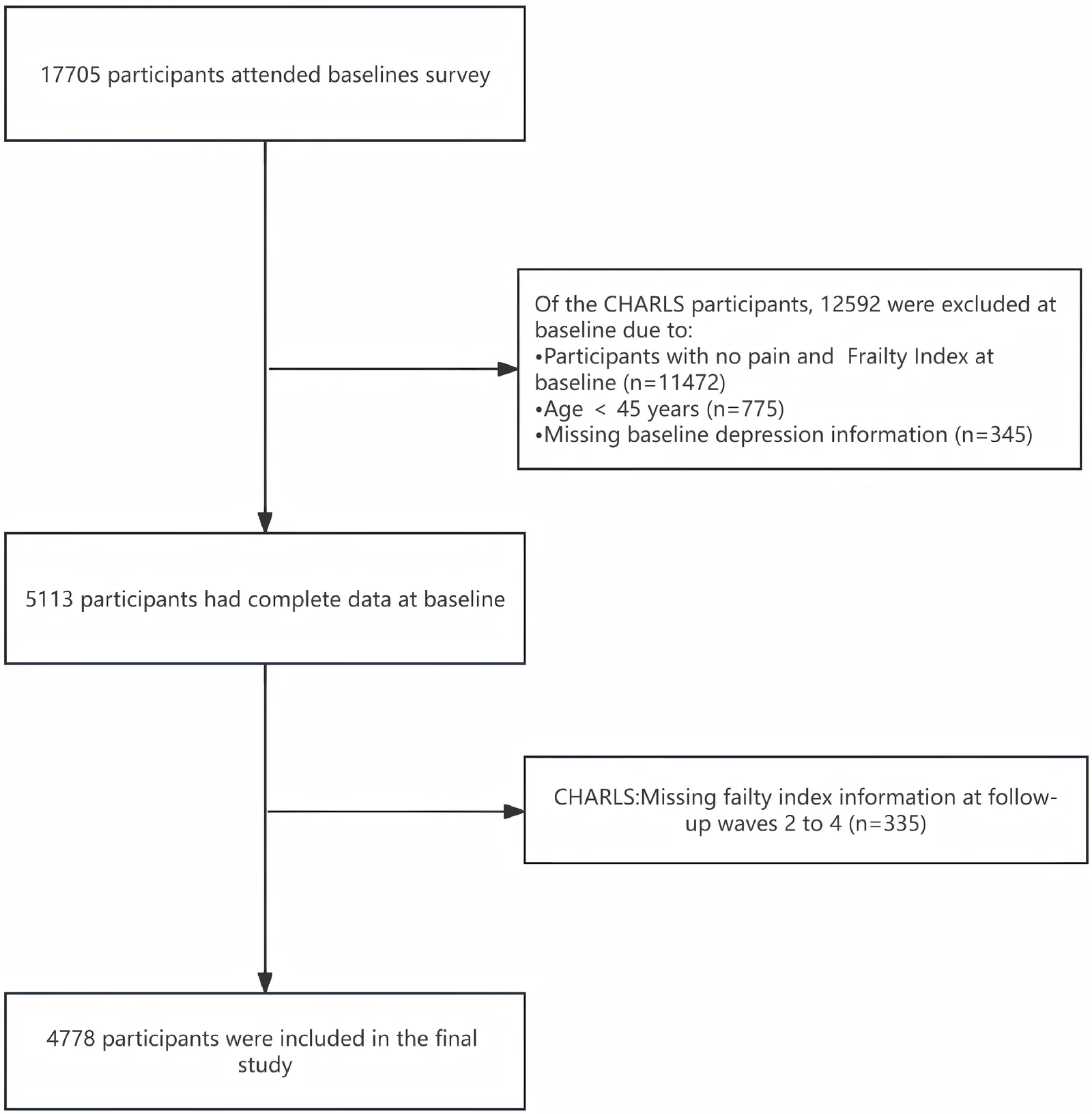 Figure 1. Flow chart of inclusion of this study population.