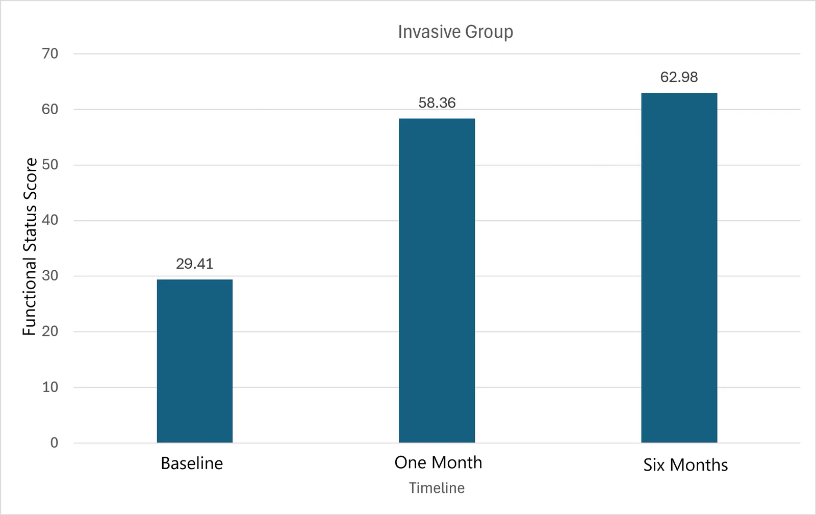 Figure 1. Change in functional status summary score from baseline to one month and six months in the invasively treated group.