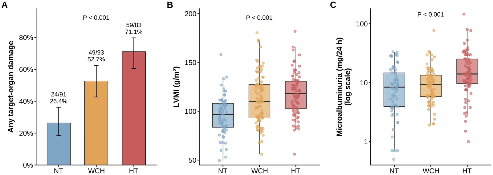 Figure 1. Subclinical target-organ damage across NT, WCH, and HT.
