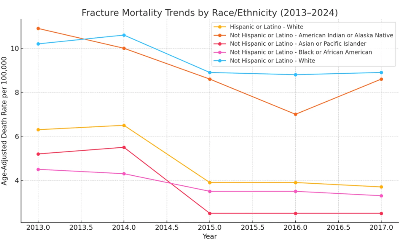 Figure 1. Fracture mortality trends by race and ethnicity, United States (2014–2024).
