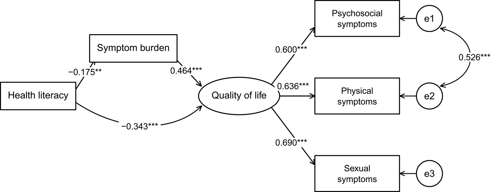 Figure 1. Structural equation model of the associations among health literacy, symptom burden, and quality of life.