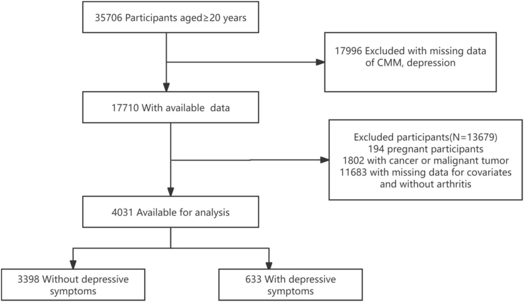 Figure 1. Flowchart illustrating the selection of study participants.
