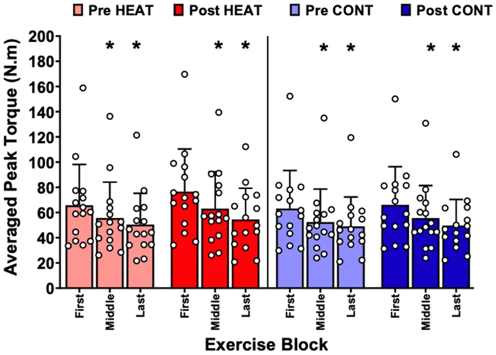 Figure 1. Torque production during the thirty‐repetition isokinetic fatigue task separated into the three ten repetition blocks in the pre HEAT (light red bars), post HEAT (dark red bars), pre CONT (light…