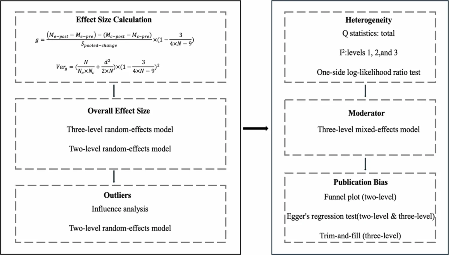 Figure 1. The data analysis workflow diagram.